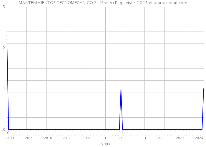 MANTENIMIENTOS TECNOMECANICO SL (Spain) Page visits 2024 