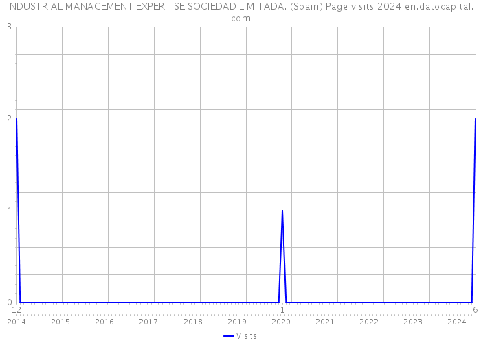 INDUSTRIAL MANAGEMENT EXPERTISE SOCIEDAD LIMITADA. (Spain) Page visits 2024 