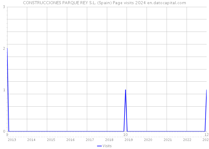 CONSTRUCCIONES PARQUE REY S.L. (Spain) Page visits 2024 