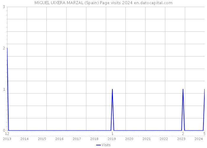 MIGUEL UIXERA MARZAL (Spain) Page visits 2024 