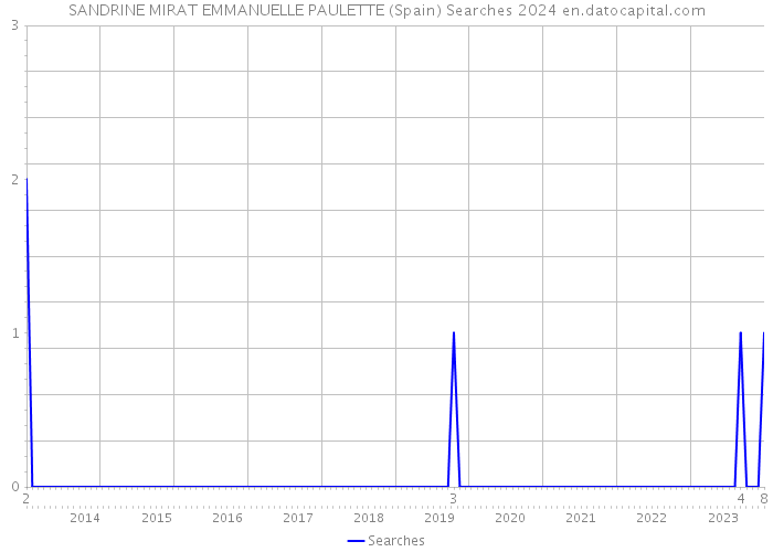 SANDRINE MIRAT EMMANUELLE PAULETTE (Spain) Searches 2024 