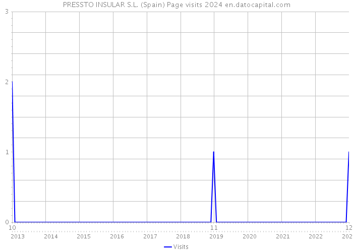 PRESSTO INSULAR S.L. (Spain) Page visits 2024 