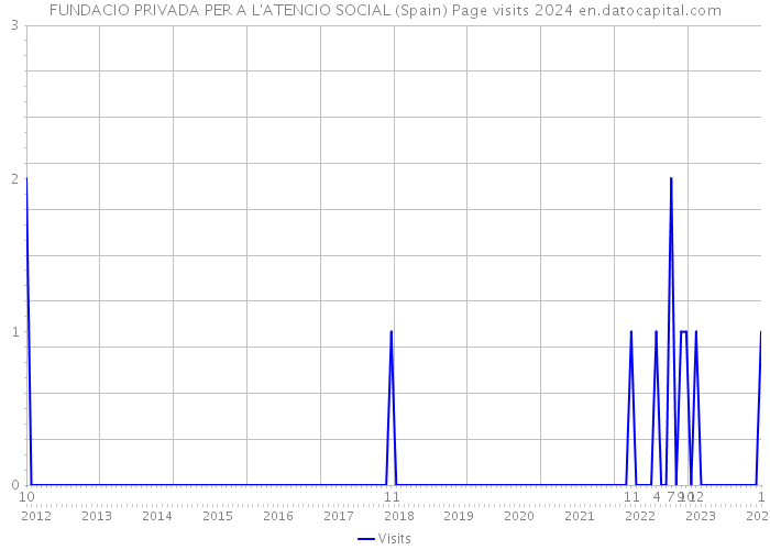 FUNDACIO PRIVADA PER A L'ATENCIO SOCIAL (Spain) Page visits 2024 