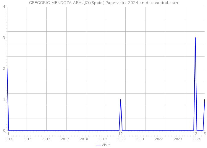 GREGORIO MENDOZA ARAUJO (Spain) Page visits 2024 