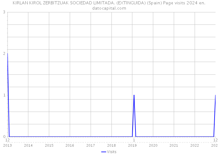 KIRLAN KIROL ZERBITZUAK SOCIEDAD LIMITADA. (EXTINGUIDA) (Spain) Page visits 2024 