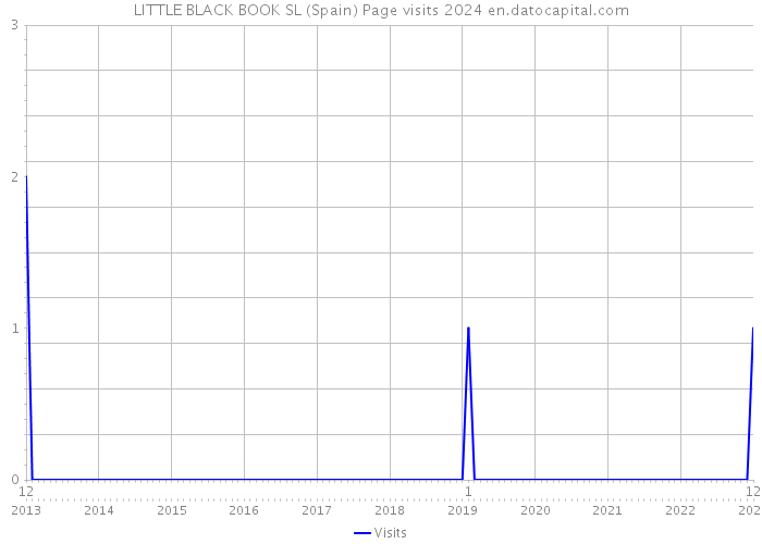 LITTLE BLACK BOOK SL (Spain) Page visits 2024 