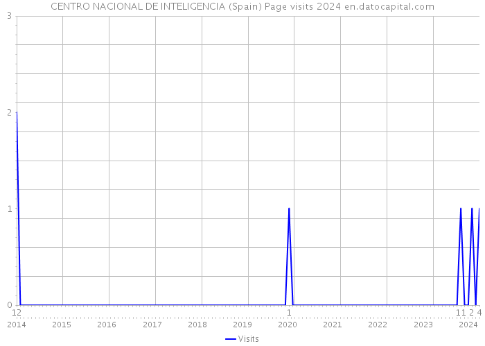 CENTRO NACIONAL DE INTELIGENCIA (Spain) Page visits 2024 