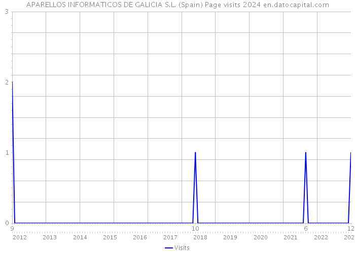 APARELLOS INFORMATICOS DE GALICIA S.L. (Spain) Page visits 2024 