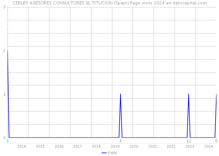 CERLEY ASESORES CONSULTORES SL TITUCION (Spain) Page visits 2024 