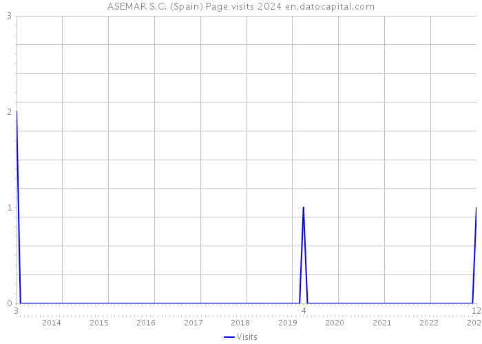 ASEMAR S.C. (Spain) Page visits 2024 