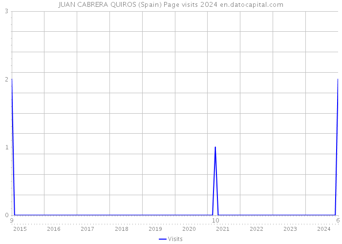 JUAN CABRERA QUIROS (Spain) Page visits 2024 