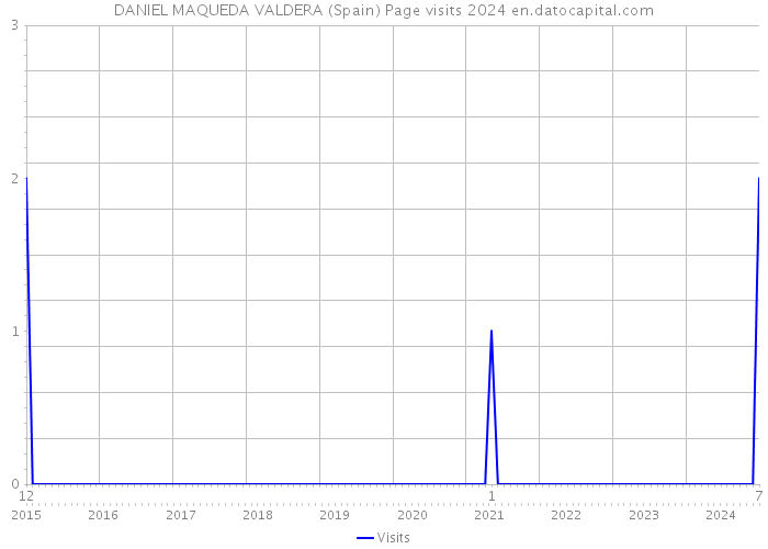 DANIEL MAQUEDA VALDERA (Spain) Page visits 2024 