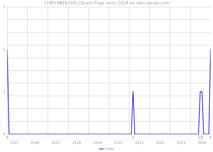 CHEN WENLONG (Spain) Page visits 2024 