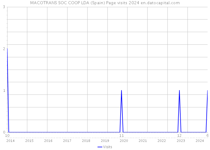 MACOTRANS SOC COOP LDA (Spain) Page visits 2024 