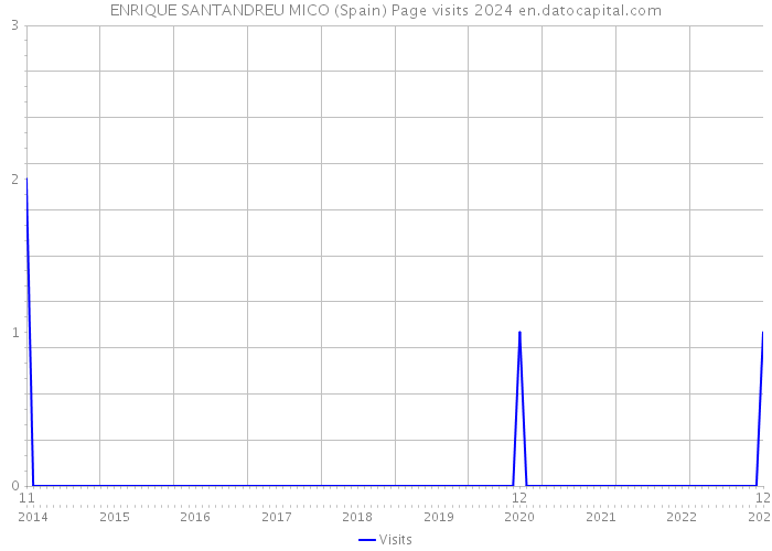 ENRIQUE SANTANDREU MICO (Spain) Page visits 2024 