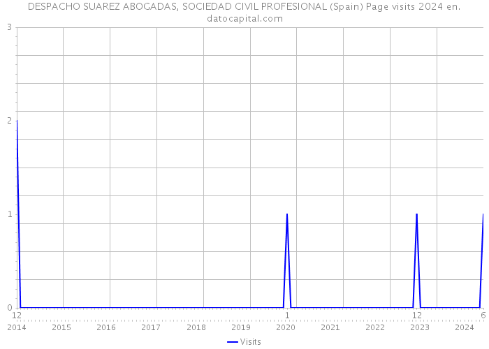 DESPACHO SUAREZ ABOGADAS, SOCIEDAD CIVIL PROFESIONAL (Spain) Page visits 2024 