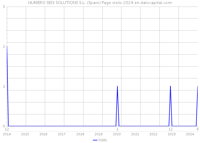 NUMERO SEIS SOLUTIONS S.L. (Spain) Page visits 2024 