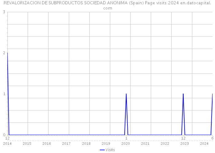REVALORIZACION DE SUBPRODUCTOS SOCIEDAD ANONIMA (Spain) Page visits 2024 