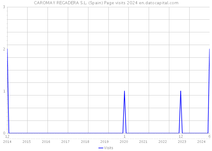 CAROMAY REGADERA S.L. (Spain) Page visits 2024 