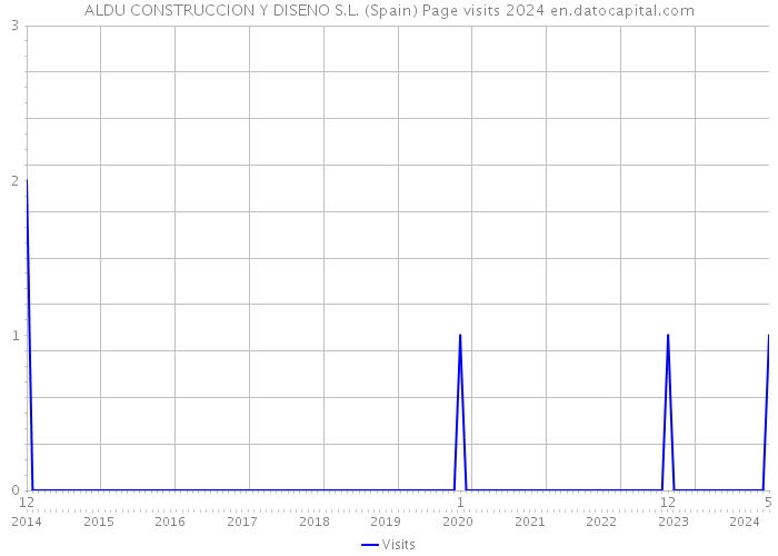 ALDU CONSTRUCCION Y DISENO S.L. (Spain) Page visits 2024 