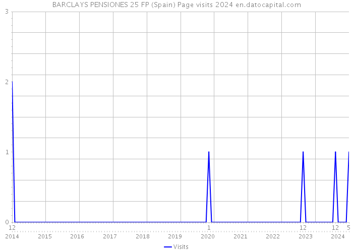 BARCLAYS PENSIONES 25 FP (Spain) Page visits 2024 