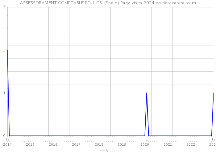 ASSESSORAMENT COMPTABLE POU, CB. (Spain) Page visits 2024 