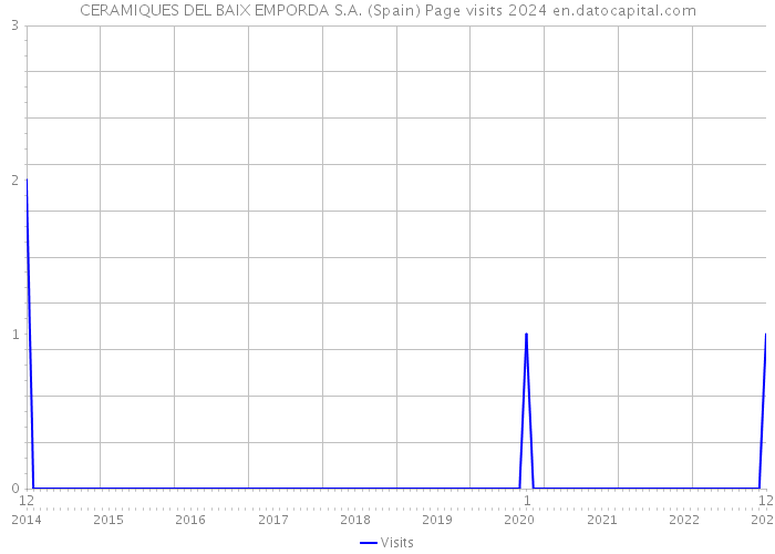 CERAMIQUES DEL BAIX EMPORDA S.A. (Spain) Page visits 2024 
