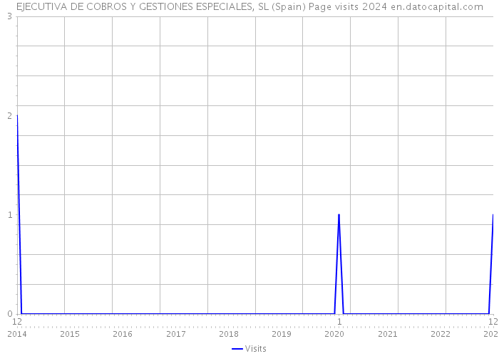 EJECUTIVA DE COBROS Y GESTIONES ESPECIALES, SL (Spain) Page visits 2024 