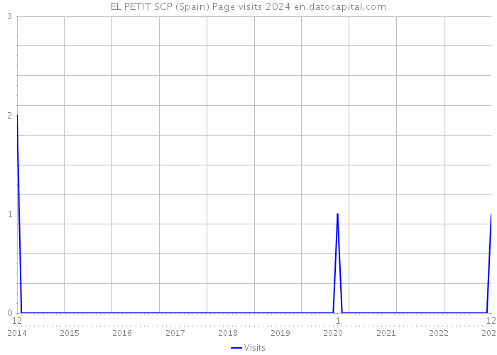 EL PETIT SCP (Spain) Page visits 2024 