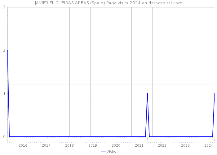 JAVIER FILGUEIRAS AREAS (Spain) Page visits 2024 