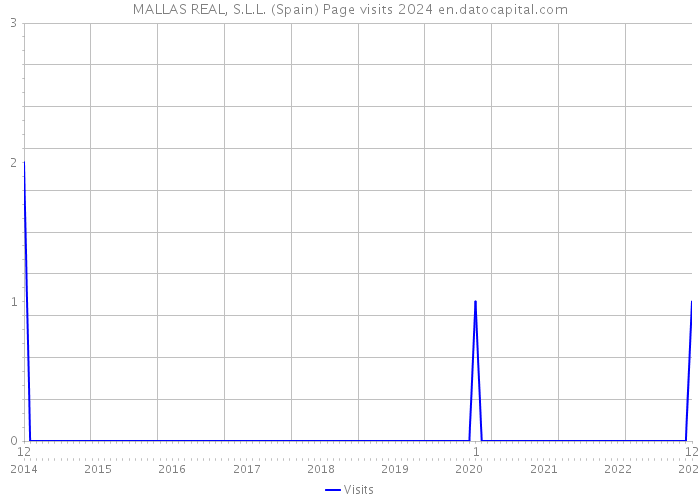 MALLAS REAL, S.L.L. (Spain) Page visits 2024 