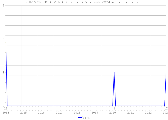 RUIZ MORENO ALMERIA S.L. (Spain) Page visits 2024 