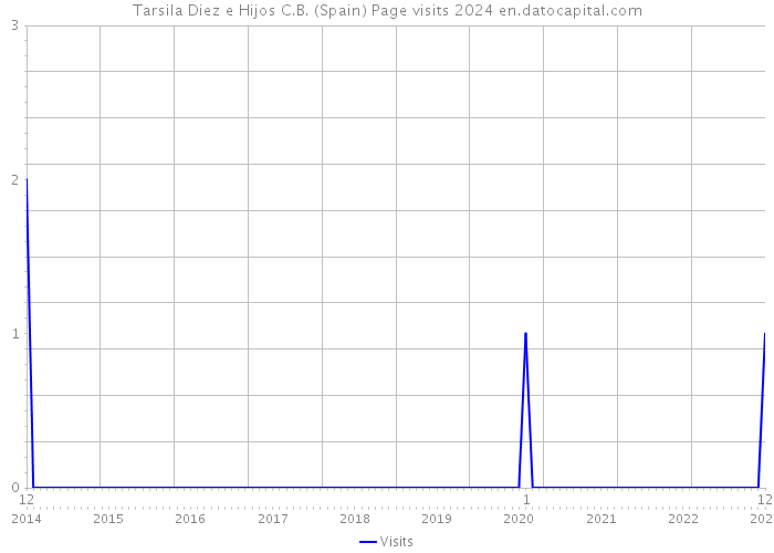 Tarsila Diez e Hijos C.B. (Spain) Page visits 2024 