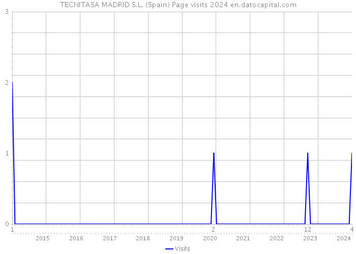 TECNITASA MADRID S.L. (Spain) Page visits 2024 