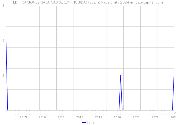 EDIFICACIONES GALAICAS SL (EXTINGUIDA) (Spain) Page visits 2024 