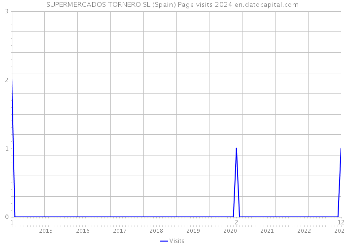 SUPERMERCADOS TORNERO SL (Spain) Page visits 2024 