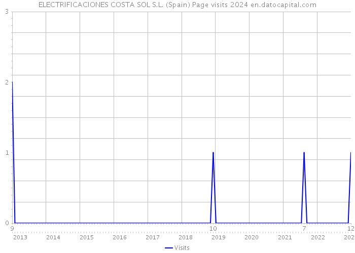 ELECTRIFICACIONES COSTA SOL S.L. (Spain) Page visits 2024 
