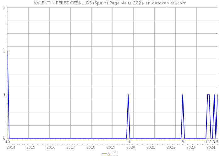 VALENTIN PEREZ CEBALLOS (Spain) Page visits 2024 