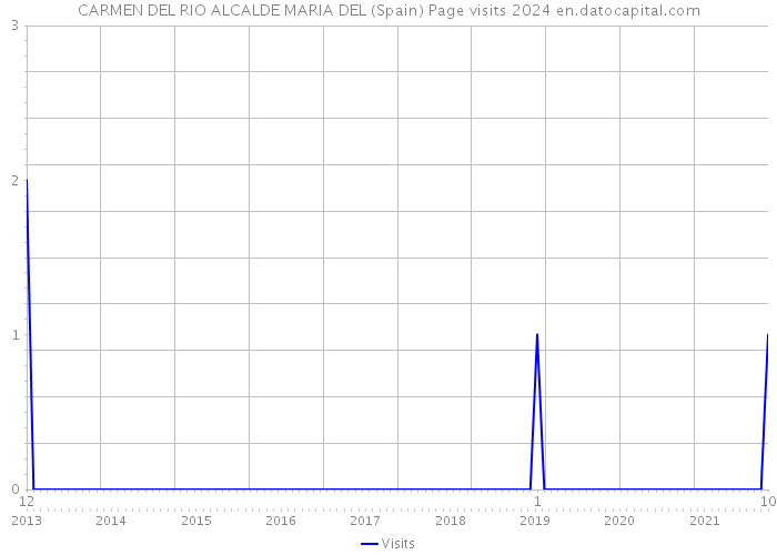 CARMEN DEL RIO ALCALDE MARIA DEL (Spain) Page visits 2024 