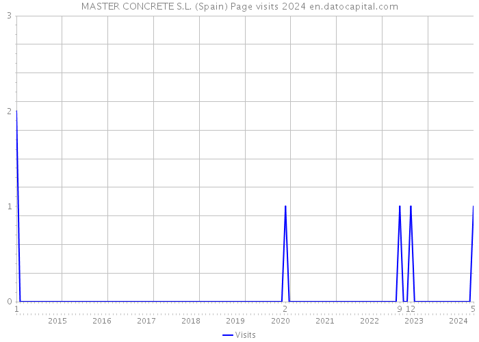 MASTER CONCRETE S.L. (Spain) Page visits 2024 