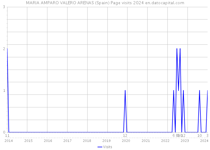 MARIA AMPARO VALERO ARENAS (Spain) Page visits 2024 