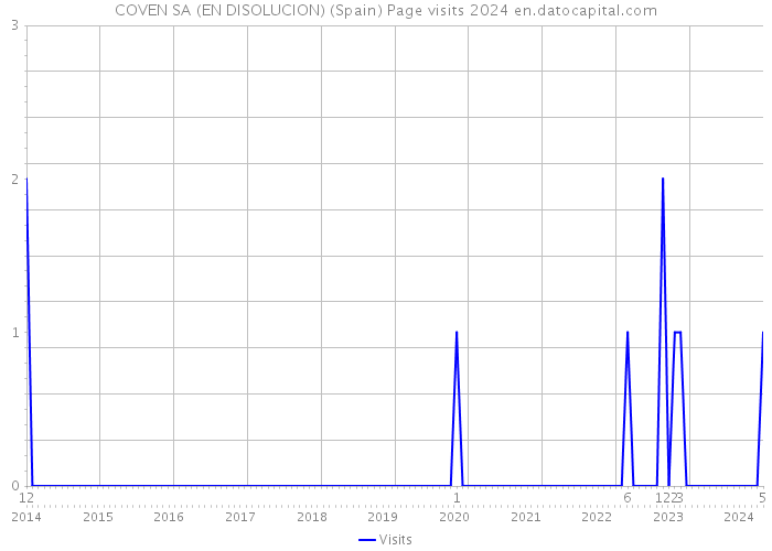 COVEN SA (EN DISOLUCION) (Spain) Page visits 2024 