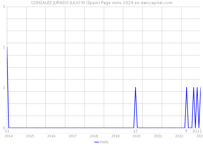 GONZALEZ JURADO JULIO M (Spain) Page visits 2024 