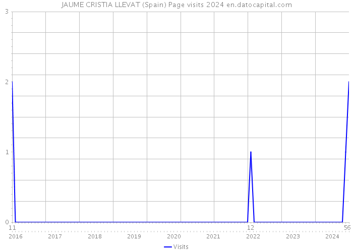 JAUME CRISTIA LLEVAT (Spain) Page visits 2024 