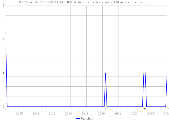 OFFICE & LAPTOP SOCIEDAD LIMITADA (Spain) Searches 2024 