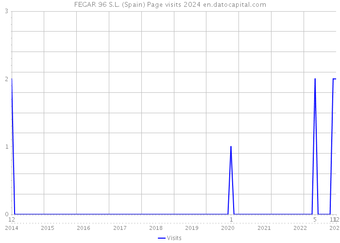 FEGAR 96 S.L. (Spain) Page visits 2024 