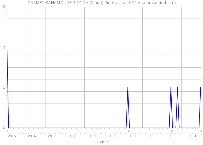 CARMEN BAHAMONDE RIONDA (Spain) Page visits 2024 