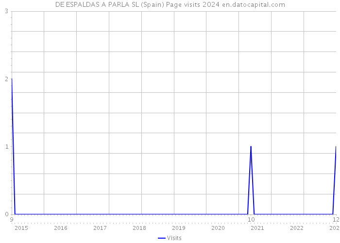 DE ESPALDAS A PARLA SL (Spain) Page visits 2024 