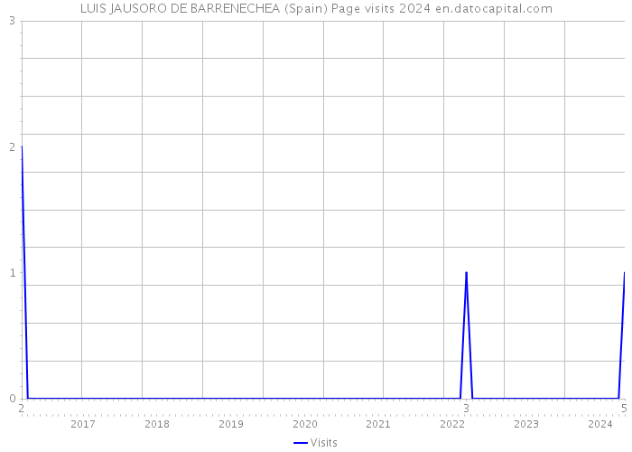 LUIS JAUSORO DE BARRENECHEA (Spain) Page visits 2024 