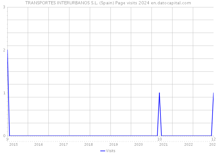 TRANSPORTES INTERURBANOS S.L. (Spain) Page visits 2024 